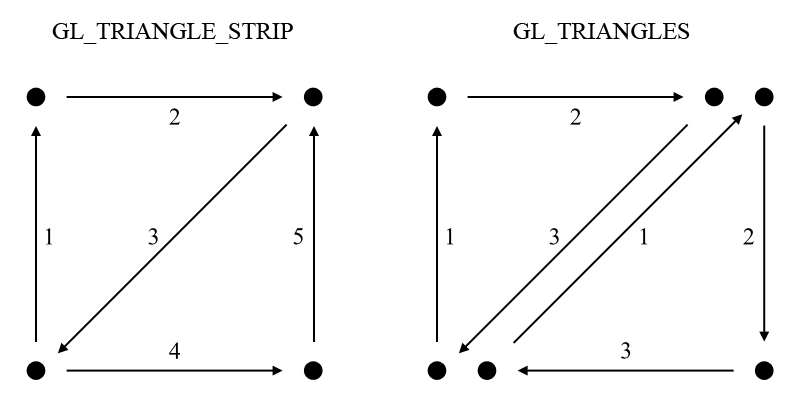 GL_TRIANGLES vs GL_TRIANGLE_STRIP