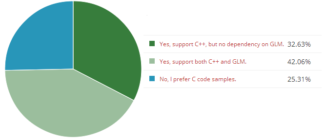 C++ poll results